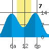 Holkham Bay, Wood Spit tide chart for Saturday, December 7, 2024