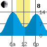 Holkham Bay, Wood Spit tide chart for Sunday, December 8, 2024