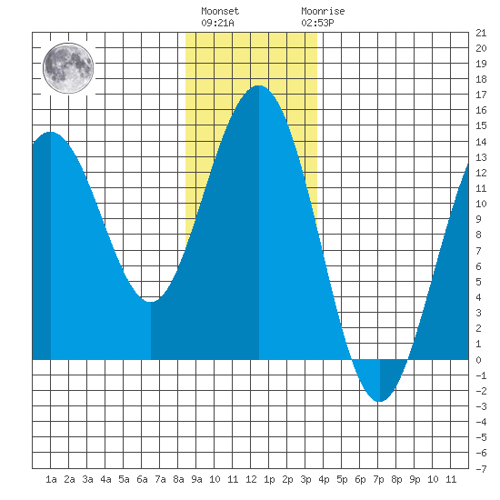 Holkham Bay, Wood Spit tide chart for Monday, January 13, 2025