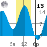 Holkham Bay, Wood Spit tide chart for Monday, January 13, 2025