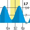 Holkham Bay, Wood Spit tide chart for Friday, January 17, 2025