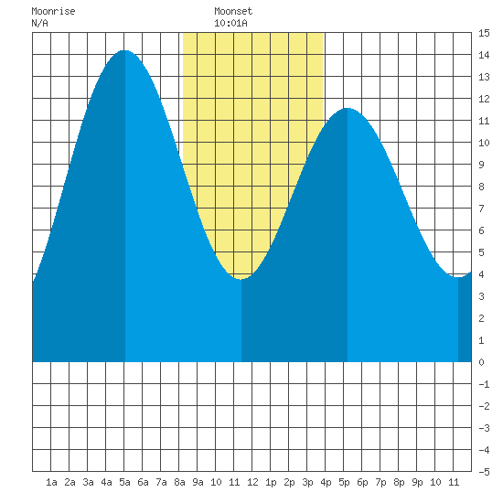 Holkham Bay, Wood Spit tide chart for Monday, January 20, 2025