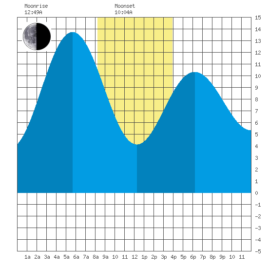 Holkham Bay, Wood Spit tide chart for Tuesday, January 21, 2025