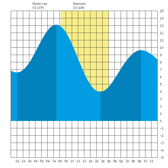 Holkham Bay, Wood Spit tide chart for Thursday, January 23, 2025