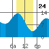 Holkham Bay, Wood Spit tide chart for Friday, January 24, 2025