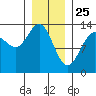 Holkham Bay, Wood Spit tide chart for Saturday, January 25, 2025
