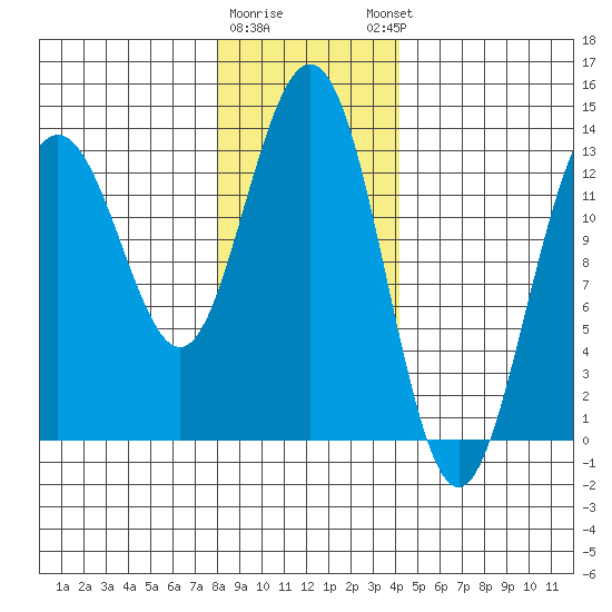 Holkham Bay, Wood Spit tide chart for Tuesday, January 28, 2025