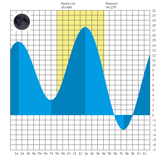 Holkham Bay, Wood Spit tide chart for Wednesday, January 29, 2025