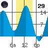 Holkham Bay, Wood Spit tide chart for Wednesday, January 29, 2025