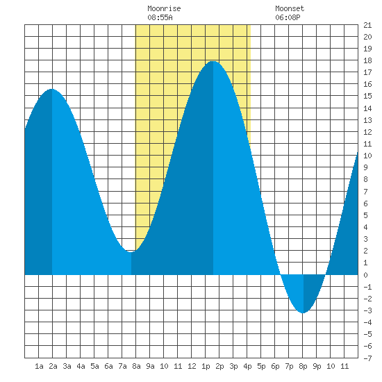 Holkham Bay, Wood Spit tide chart for Thursday, January 30, 2025