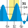 Holkham Bay, Wood Spit tide chart for Friday, January 31, 2025