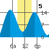 Holkham Bay, Wood Spit tide chart for Sunday, January 5, 2025