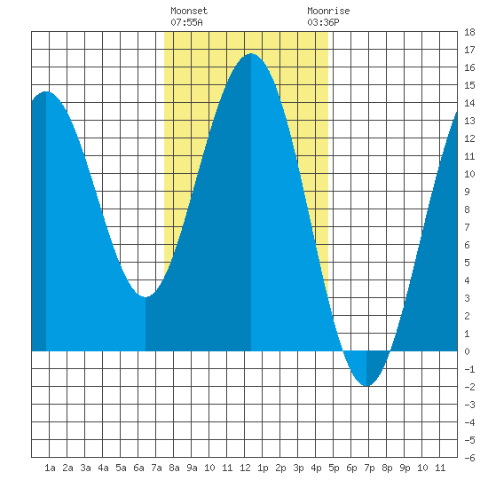Holkham Bay, Wood Spit tide chart for Tuesday, February 11, 2025