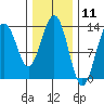 Holkham Bay, Wood Spit tide chart for Tuesday, February 11, 2025