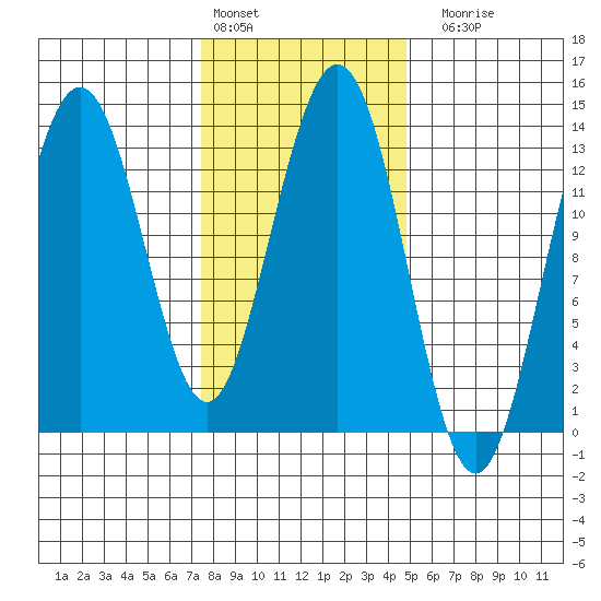 Holkham Bay, Wood Spit tide chart for Thursday, February 13, 2025