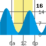 Holkham Bay, Wood Spit tide chart for Sunday, February 16, 2025