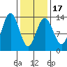 Holkham Bay, Wood Spit tide chart for Monday, February 17, 2025