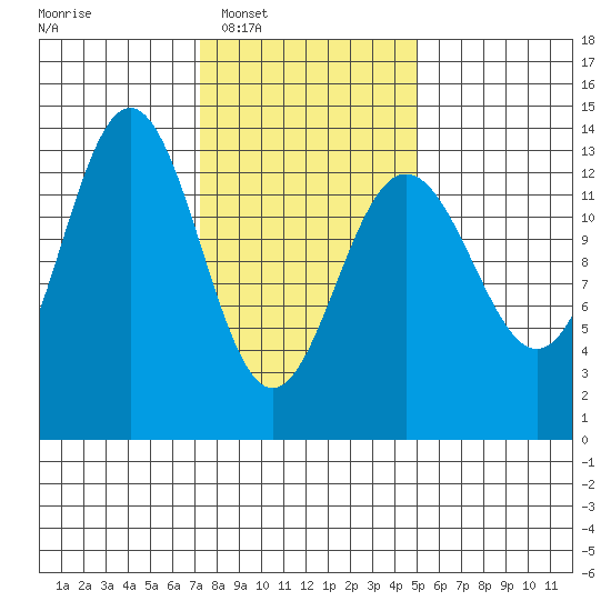 Holkham Bay, Wood Spit tide chart for Tuesday, February 18, 2025