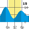 Holkham Bay, Wood Spit tide chart for Wednesday, February 19, 2025