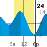 Holkham Bay, Wood Spit tide chart for Monday, February 24, 2025