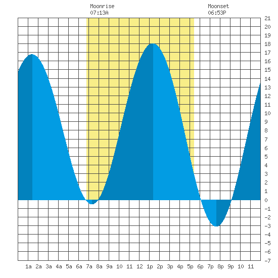 Holkham Bay, Wood Spit tide chart for Friday, February 28, 2025