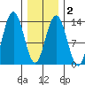 Holkham Bay, Wood Spit tide chart for Sunday, February 2, 2025