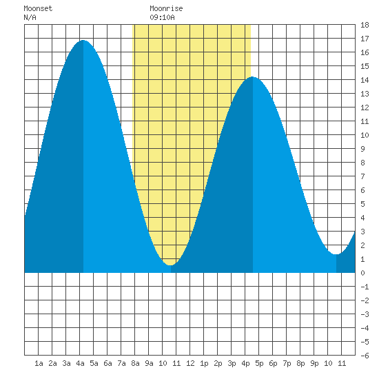 Holkham Bay, Wood Spit tide chart for Monday, February 3, 2025