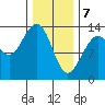 Holkham Bay, Wood Spit tide chart for Friday, February 7, 2025