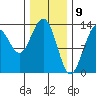 Holkham Bay, Wood Spit tide chart for Sunday, February 9, 2025