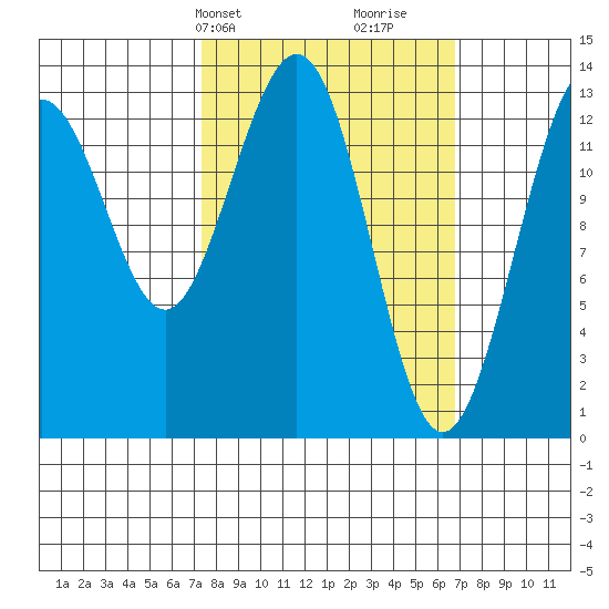 Holkham Bay, Wood Spit tide chart for Monday, March 10, 2025