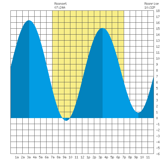 Holkham Bay, Wood Spit tide chart for Sunday, March 16, 2025