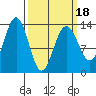 Holkham Bay, Wood Spit tide chart for Tuesday, March 18, 2025