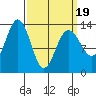 Holkham Bay, Wood Spit tide chart for Wednesday, March 19, 2025