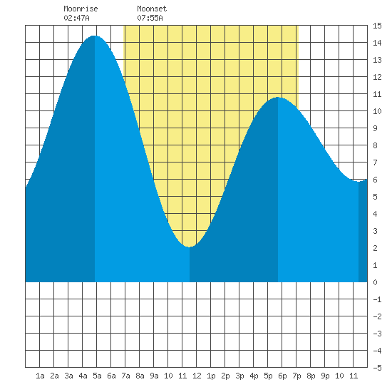 Holkham Bay, Wood Spit tide chart for Thursday, March 20, 2025