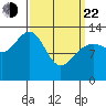 Holkham Bay, Wood Spit tide chart for Saturday, March 22, 2025