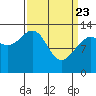 Holkham Bay, Wood Spit tide chart for Sunday, March 23, 2025