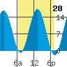 Holkham Bay, Wood Spit tide chart for Friday, March 28, 2025