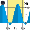 Holkham Bay, Wood Spit tide chart for Saturday, March 29, 2025