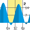 Holkham Bay, Wood Spit tide chart for Sunday, March 2, 2025