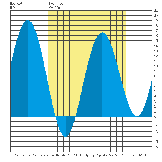 Holkham Bay, Wood Spit tide chart for Monday, March 31, 2025
