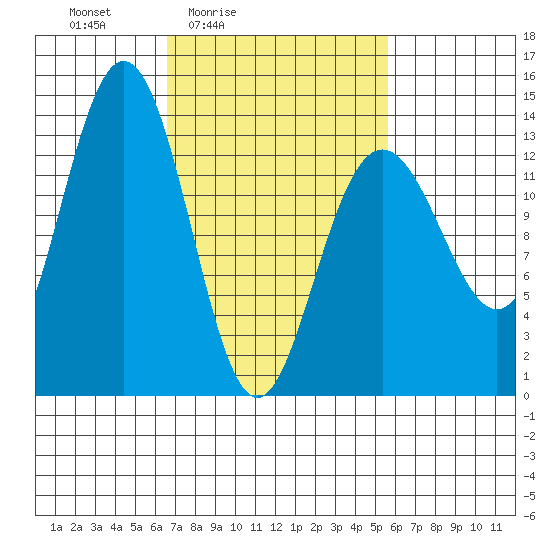 Holkham Bay, Wood Spit tide chart for Wednesday, March 5, 2025