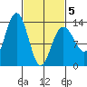 Holkham Bay, Wood Spit tide chart for Wednesday, March 5, 2025