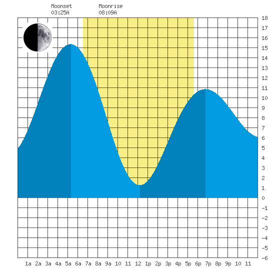 Holkham Bay, Wood Spit tide chart for Thursday, March 6, 2025