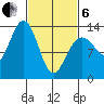 Holkham Bay, Wood Spit tide chart for Thursday, March 6, 2025