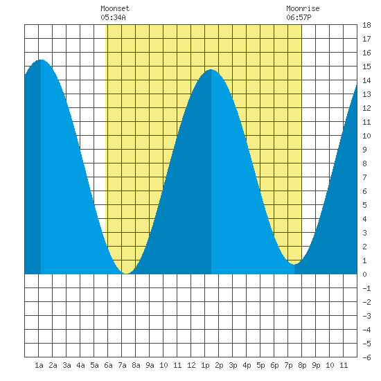 Holkham Bay, Wood Spit tide chart for Friday, April 11, 2025