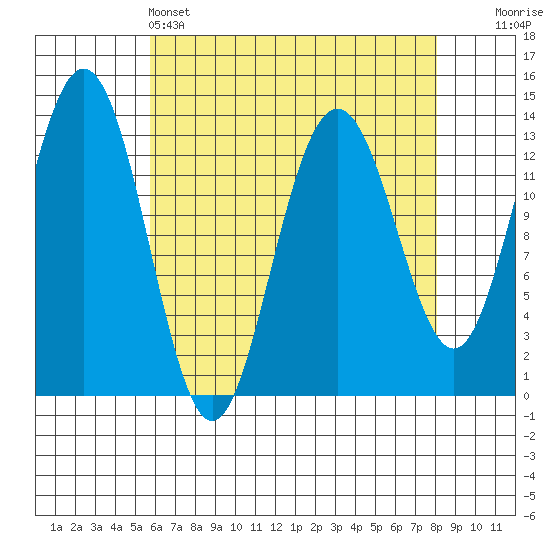 Holkham Bay, Wood Spit tide chart for Monday, April 14, 2025