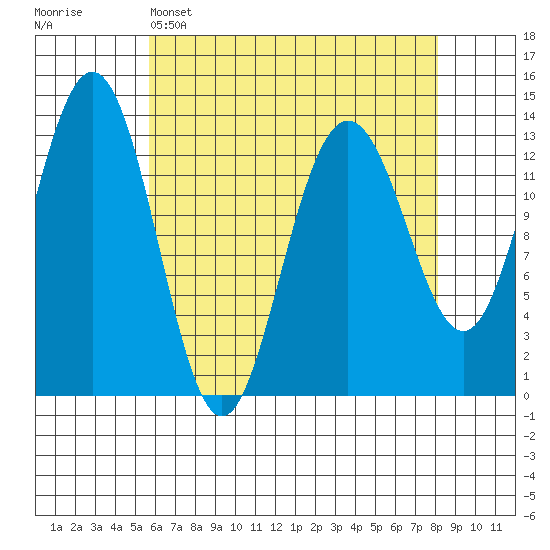 Holkham Bay, Wood Spit tide chart for Tuesday, April 15, 2025