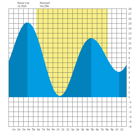 Holkham Bay, Wood Spit tide chart for Thursday, April 17, 2025