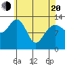 Holkham Bay, Wood Spit tide chart for Sunday, April 20, 2025