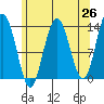 Holkham Bay, Wood Spit tide chart for Saturday, April 26, 2025